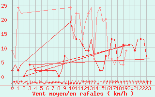 Courbe de la force du vent pour Samedam-Flugplatz