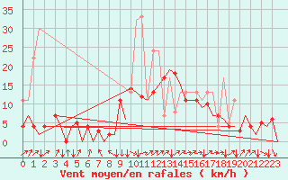 Courbe de la force du vent pour San Sebastian (Esp)