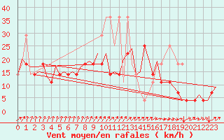 Courbe de la force du vent pour Maastricht / Zuid Limburg (PB)