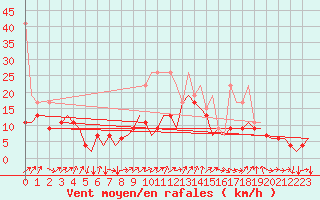 Courbe de la force du vent pour Genve (Sw)