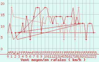 Courbe de la force du vent pour St. Peterburg