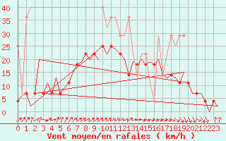 Courbe de la force du vent pour Groningen Airport Eelde
