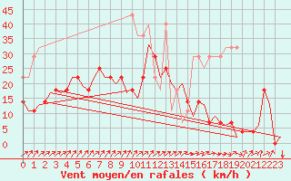Courbe de la force du vent pour Volkel