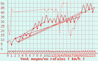 Courbe de la force du vent pour Platform Buitengaats/BG-OHVS2