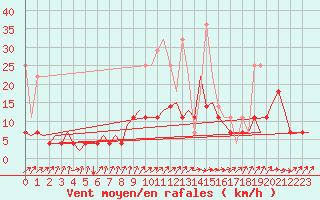 Courbe de la force du vent pour Gilze-Rijen