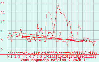 Courbe de la force du vent pour Napoli / Capodichino