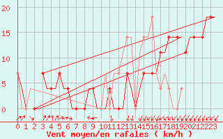 Courbe de la force du vent pour Yaroslavl Tunoshna