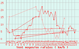 Courbe de la force du vent pour Zagreb / Pleso