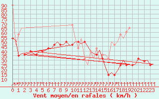 Courbe de la force du vent pour Vlissingen