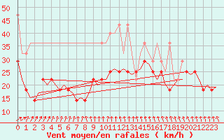 Courbe de la force du vent pour Amsterdam Airport Schiphol