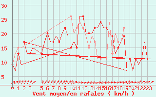 Courbe de la force du vent pour Tunis-Carthage