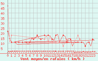 Courbe de la force du vent pour Schleswig-Jagel