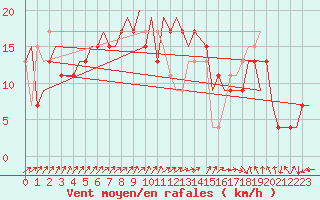 Courbe de la force du vent pour Belfast / Aldergrove Airport