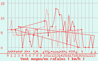 Courbe de la force du vent pour Dar-El-Beida