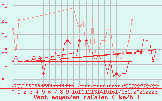 Courbe de la force du vent pour Erfurt-Bindersleben