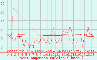 Courbe de la force du vent pour Laupheim