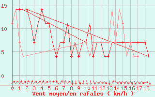 Courbe de la force du vent pour Habarovsk