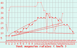 Courbe de la force du vent pour Helsinki-Vantaa