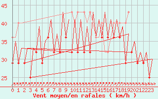 Courbe de la force du vent pour Platform P11-b Sea