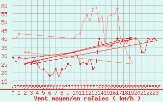 Courbe de la force du vent pour Visby Flygplats