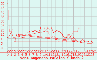 Courbe de la force du vent pour Laupheim