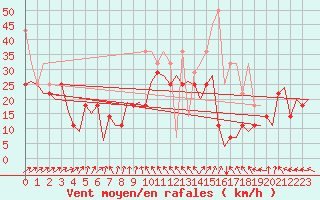 Courbe de la force du vent pour Vlieland