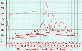 Courbe de la force du vent pour Luxembourg (Lux)