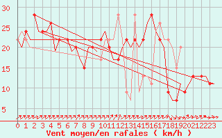 Courbe de la force du vent pour London / Heathrow (UK)
