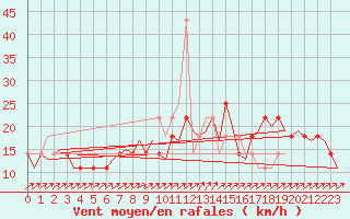 Courbe de la force du vent pour Wittmundhaven