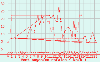 Courbe de la force du vent pour Celle