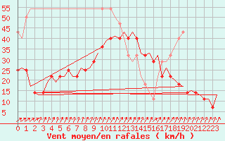 Courbe de la force du vent pour Visby Flygplats