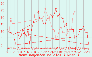 Courbe de la force du vent pour Murcia / San Javier
