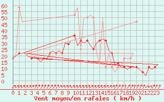 Courbe de la force du vent pour Laupheim