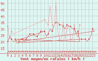 Courbe de la force du vent pour Rhodes Airport