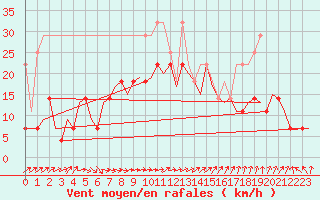 Courbe de la force du vent pour Saarbruecken / Ensheim