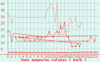 Courbe de la force du vent pour Maastricht / Zuid Limburg (PB)