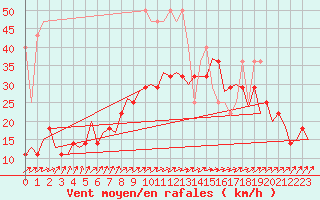 Courbe de la force du vent pour Amsterdam Airport Schiphol