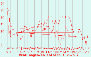 Courbe de la force du vent pour Nouasseur