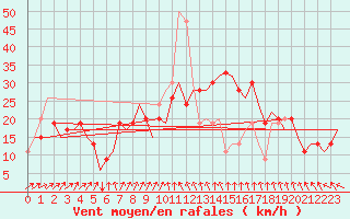 Courbe de la force du vent pour Aberdeen (UK)