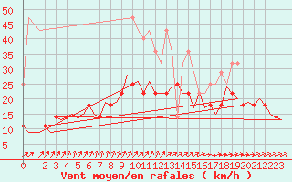 Courbe de la force du vent pour Muenster / Osnabrueck