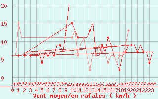 Courbe de la force du vent pour Pescara