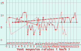 Courbe de la force du vent pour Bari / Palese Macchie