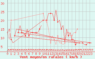 Courbe de la force du vent pour Belfast / Aldergrove Airport