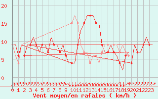 Courbe de la force du vent pour Pescara