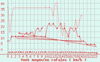 Courbe de la force du vent pour Hahn