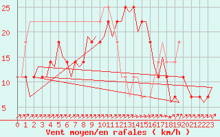 Courbe de la force du vent pour Laupheim