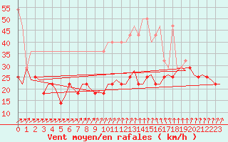 Courbe de la force du vent pour Groningen Airport Eelde