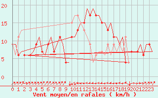 Courbe de la force du vent pour Catania / Fontanarossa