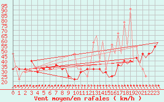 Courbe de la force du vent pour Haugesund / Karmoy