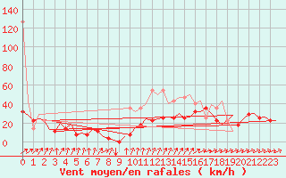 Courbe de la force du vent pour Frankfort (All)